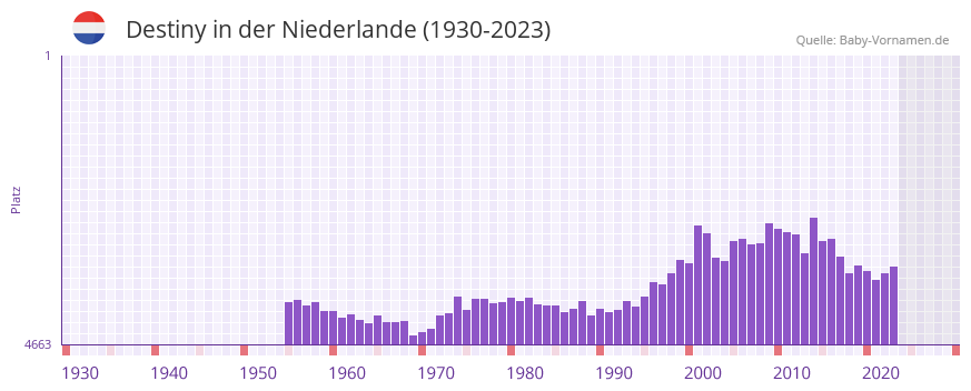 Destiny in der Vornamen-Hitliste von der Niederlande (1930-2023) Destiny in der Vornamen-Hitliste von der Niederlande (1930-2023)