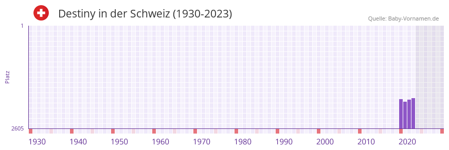 Destiny in der Vornamen-Hitliste von der Schweiz (1930-2023) Destiny in der Vornamen-Hitliste von der Schweiz (1930-2023)