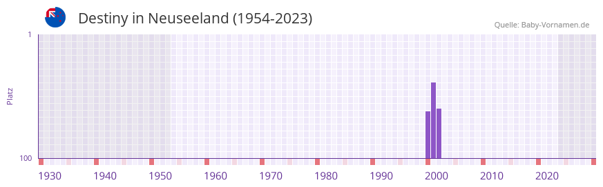 Destiny in der Vornamen-Hitliste von Neuseeland (1954-2023) Destiny in der Vornamen-Hitliste von Neuseeland (1954-2023)