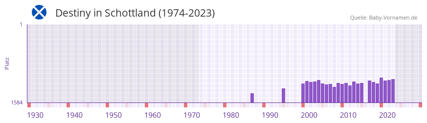 Destiny in der Vornamen-Hitliste von Schottland (1974-2023) Destiny in der Vornamen-Hitliste von Schottland (1974-2023)