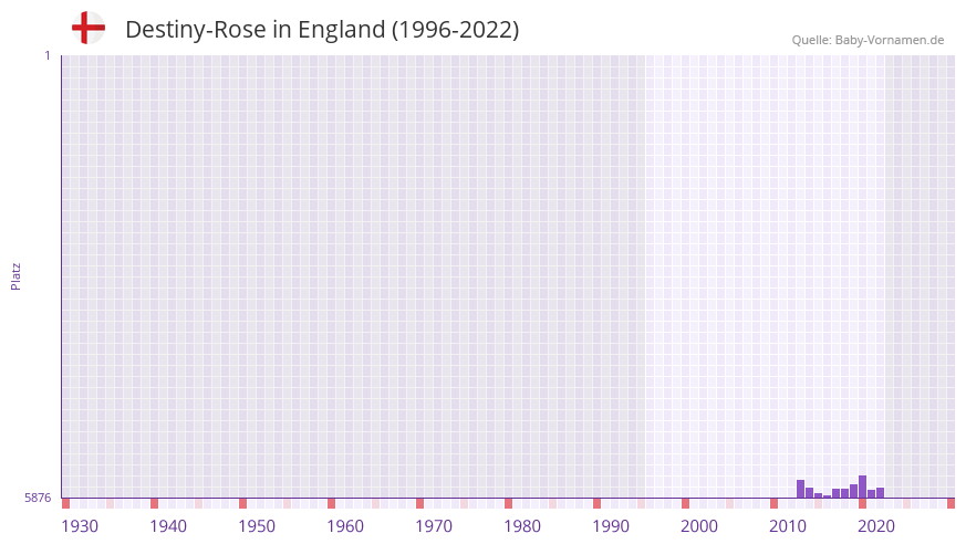 Destiny-Rose in der Vornamen-Hitliste von England (1996-2022)