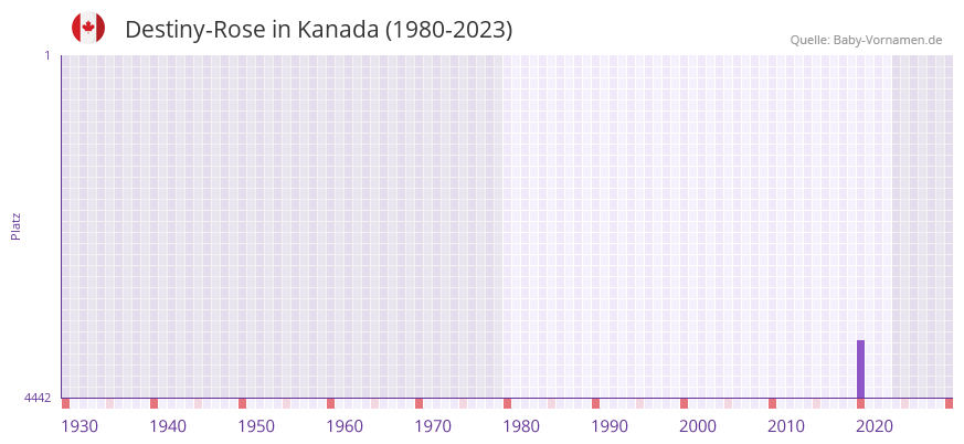 Destiny-Rose in der Vornamen-Hitliste von Kanada (1980-2023)