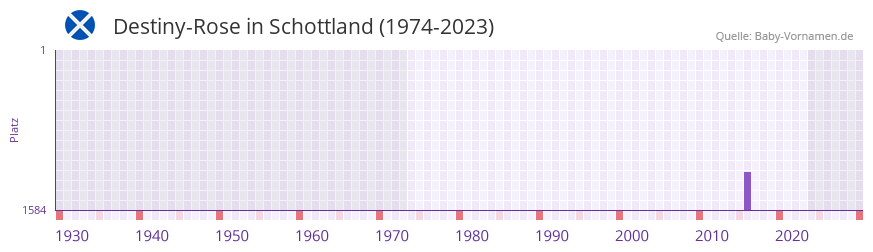 Destiny-Rose in der Vornamen-Hitliste von Schottland (1974-2023)
