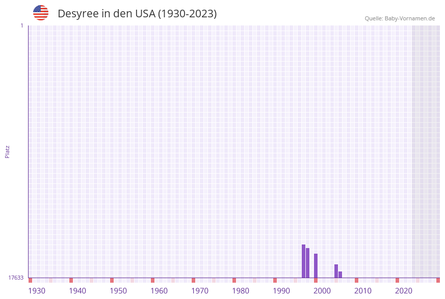 Desyree in der Vornamen-Hitliste von den USA (1930-2023)