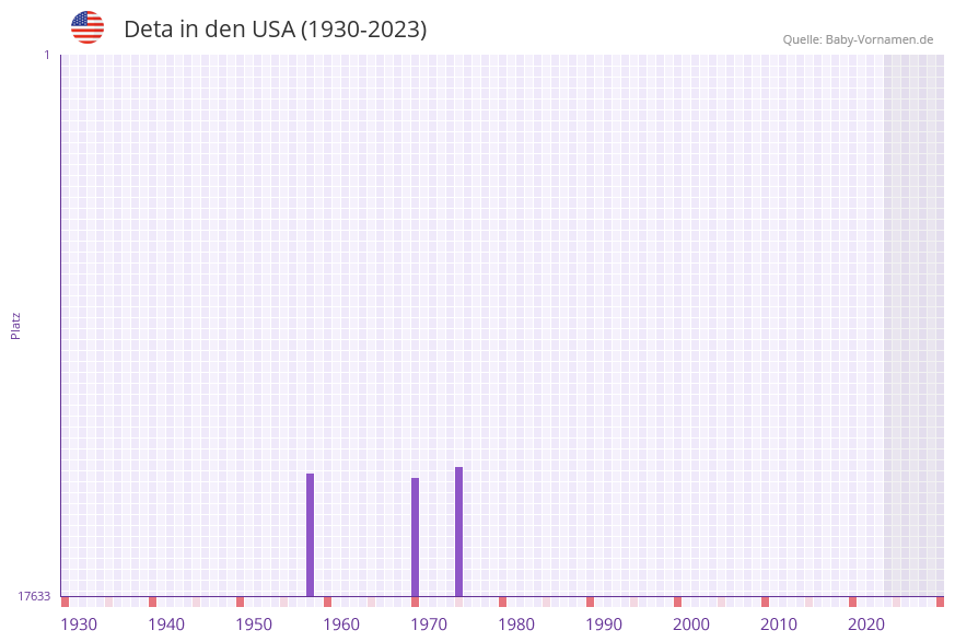 Deta in der Vornamen-Hitliste von den USA (1930-2023) Deta in der Vornamen-Hitliste von den USA (1930-2023)
