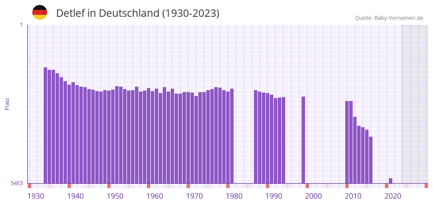 Detlef in der Vornamen-Hitliste von Deutschland (1930-2023)