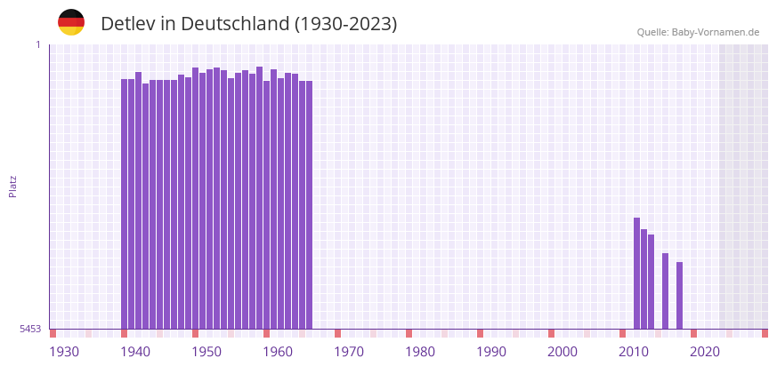 Detlev in der Vornamen-Hitliste von Deutschland (1930-2023)