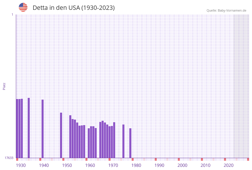 Detta in der Vornamen-Hitliste von den USA (1930-2023) Detta in der Vornamen-Hitliste von den USA (1930-2023)