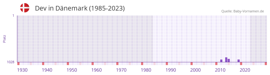 Dev in der Vornamen-Hitliste von Dänemark (1985-2023) Dev in der Vornamen-Hitliste von Dänemark (1985-2023)