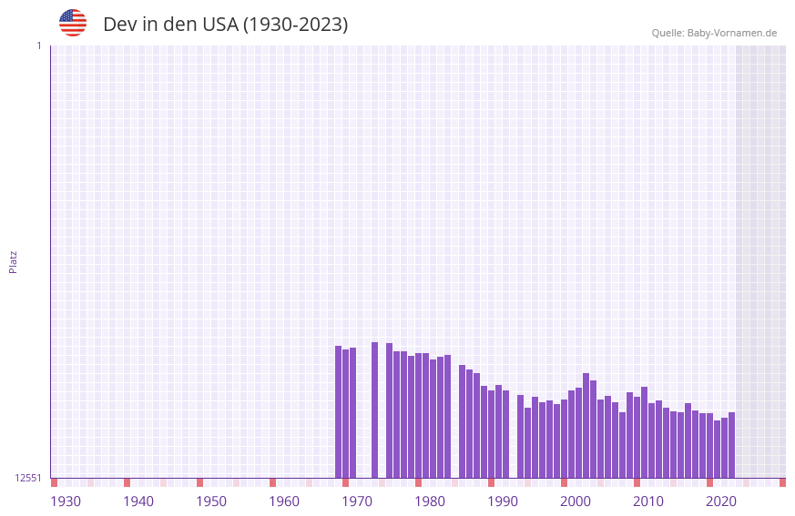 Dev in der Vornamen-Hitliste von den USA (1930-2023) Dev in der Vornamen-Hitliste von den USA (1930-2023)