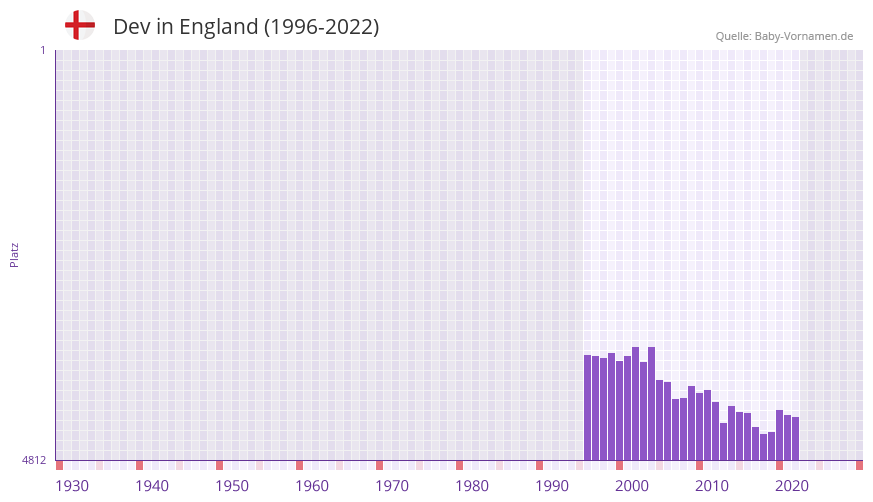 Dev in der Vornamen-Hitliste von England (1996-2022) Dev in der Vornamen-Hitliste von England (1996-2022)