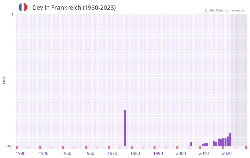 Dev in der Vornamen-Hitliste von Frankreich (1930-2023) Dev in der Vornamen-Hitliste von Frankreich (1930-2023)