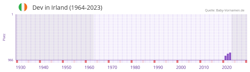 Dev in der Vornamen-Hitliste von Irland (1964-2023) Dev in der Vornamen-Hitliste von Irland (1964-2023)