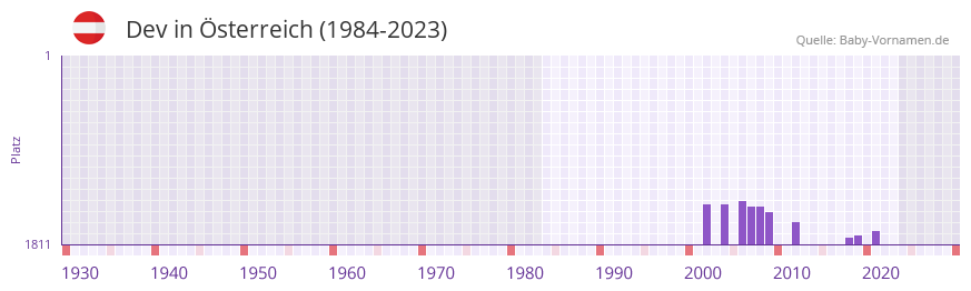 Dev in der Vornamen-Hitliste von Österreich (1984-2023) Dev in der Vornamen-Hitliste von Österreich (1984-2023)