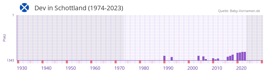 Dev in der Vornamen-Hitliste von Schottland (1974-2023) Dev in der Vornamen-Hitliste von Schottland (1974-2023)