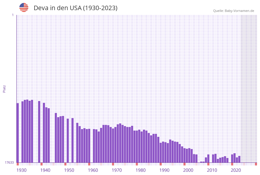 Deva in der Vornamen-Hitliste von den USA (1930-2023)