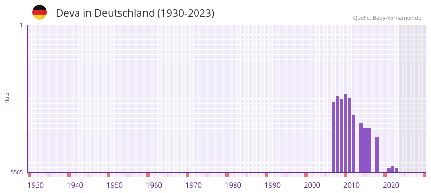 Deva in der Vornamen-Hitliste von Deutschland (1930-2023)