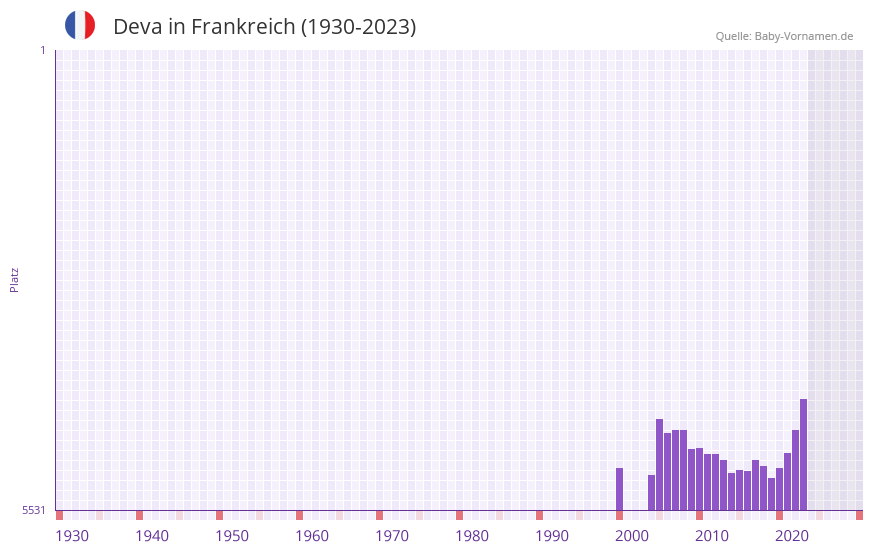 Deva in der Vornamen-Hitliste von Frankreich (1930-2023)