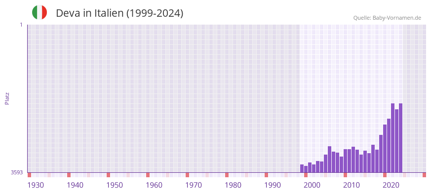 Deva in der Vornamen-Hitliste von Italien (1999-2024)