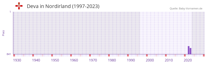 Deva in der Vornamen-Hitliste von Nordirland (1997-2023)