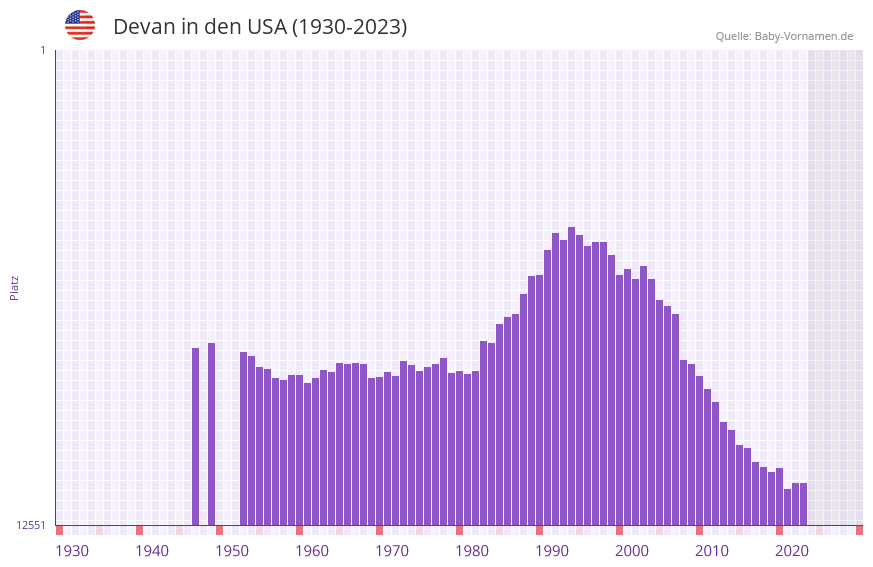 Devan in der Vornamen-Hitliste von den USA (1930-2023) Devan in der Vornamen-Hitliste von den USA (1930-2023)