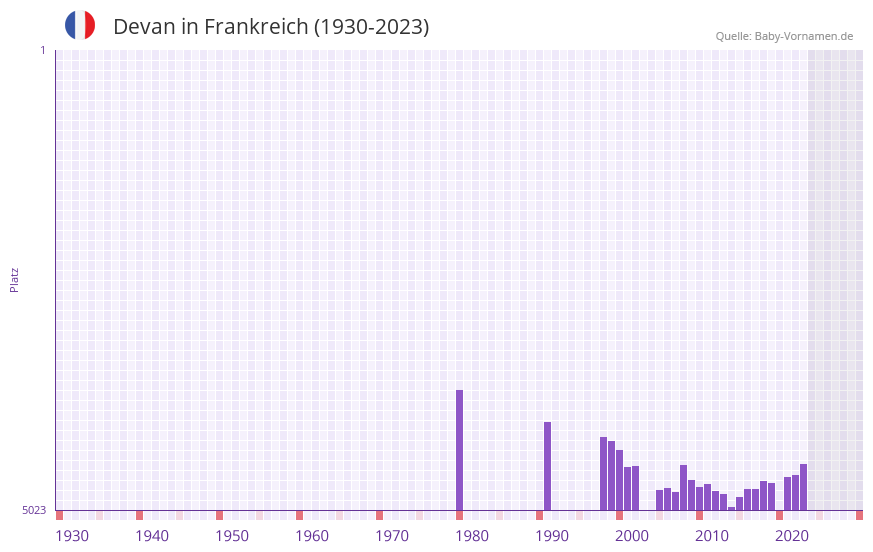 Devan in der Vornamen-Hitliste von Frankreich (1930-2023) Devan in der Vornamen-Hitliste von Frankreich (1930-2023)