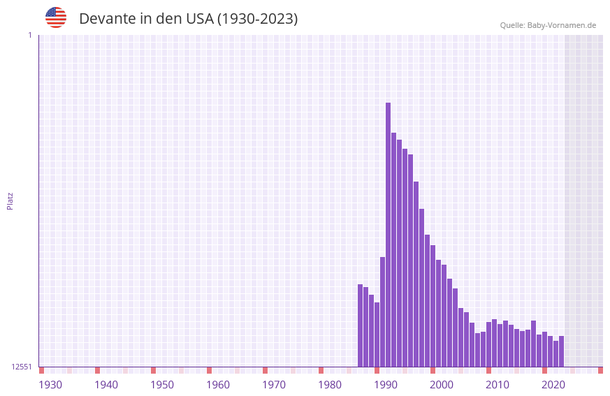 Devante in der Vornamen-Hitliste von den USA (1930-2023)