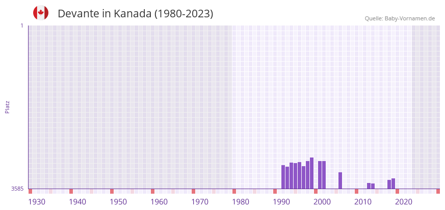 Devante in der Vornamen-Hitliste von Kanada (1980-2023)