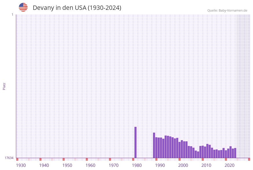 Devany in der Vornamen-Hitliste von den USA (1930-2024)