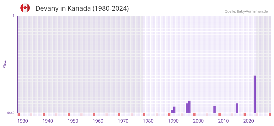 Devany in der Vornamen-Hitliste von Kanada (1980-2024)