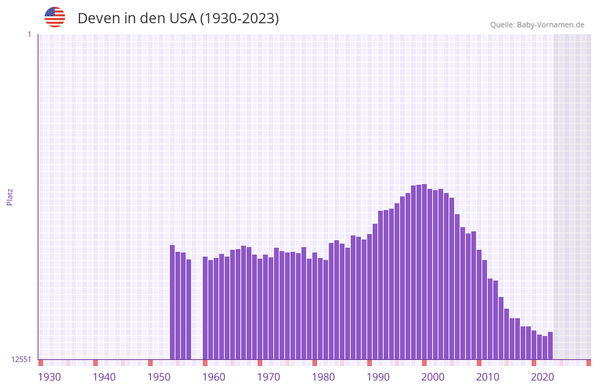 Deven in der Vornamen-Hitliste von den USA (1930-2023)