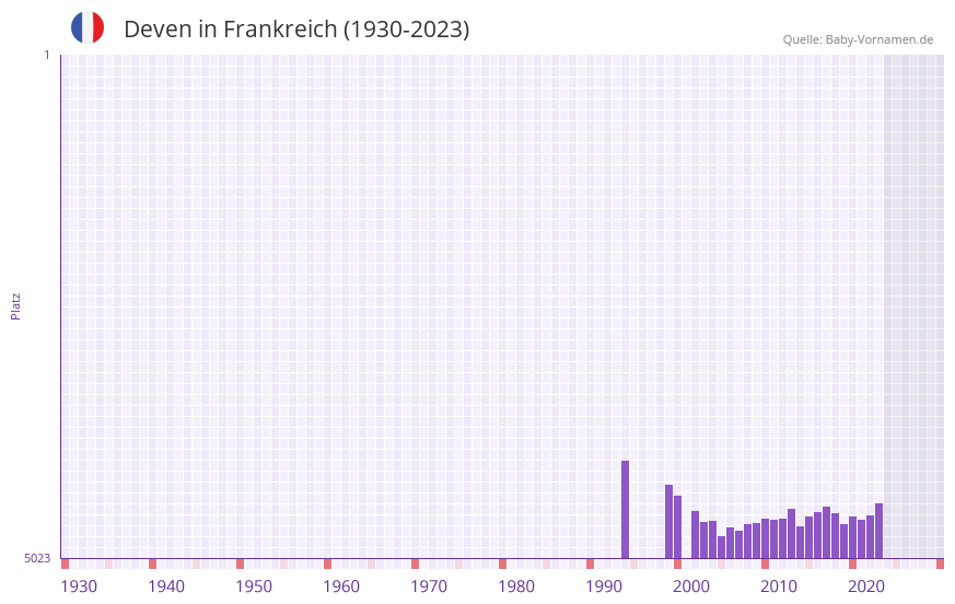 Deven in der Vornamen-Hitliste von Frankreich (1930-2023)