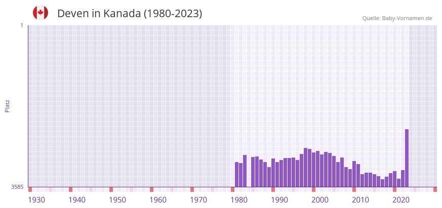 Deven in der Vornamen-Hitliste von Kanada (1980-2023)