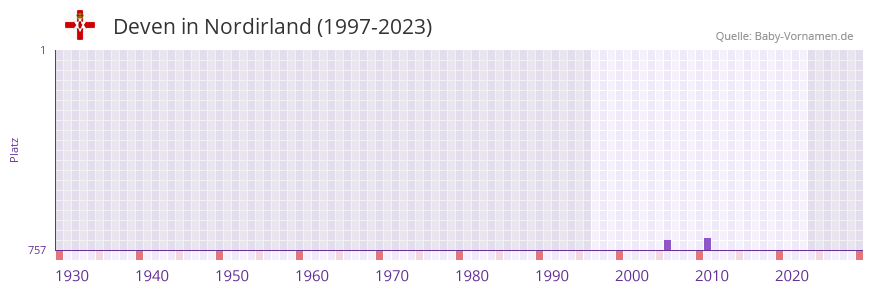 Deven in der Vornamen-Hitliste von Nordirland (1997-2023)