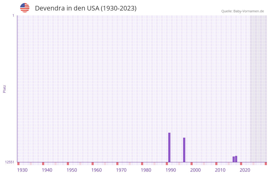 Devendra in der Vornamen-Hitliste von den USA (1930-2023) Devendra in der Vornamen-Hitliste von den USA (1930-2023)