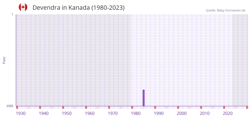 Devendra in der Vornamen-Hitliste von Kanada (1980-2023) Devendra in der Vornamen-Hitliste von Kanada (1980-2023)