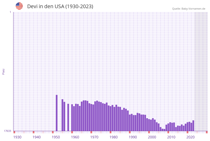 Devi in der Vornamen-Hitliste von den USA (1930-2023)