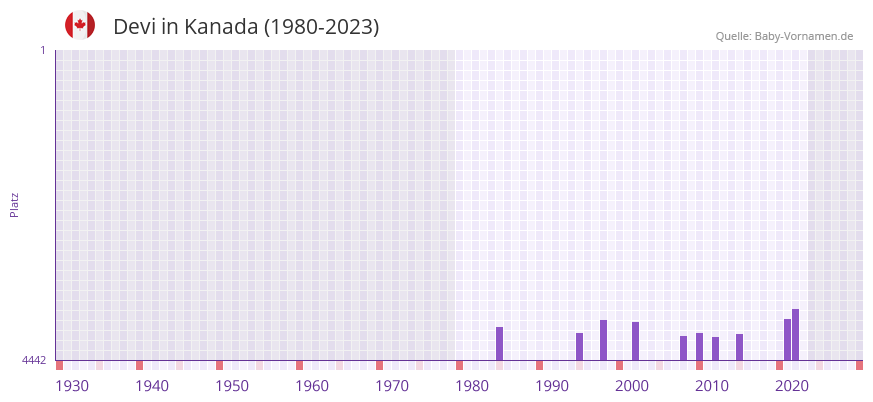 Devi in der Vornamen-Hitliste von Kanada (1980-2023)