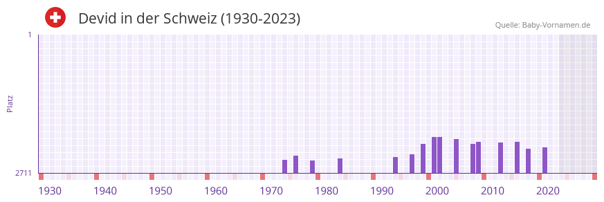 Devid in der Vornamen-Hitliste von der Schweiz (1930-2023)