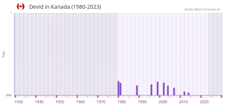 Devid in der Vornamen-Hitliste von Kanada (1980-2023)