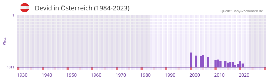 Devid in der Vornamen-Hitliste von sterreich (1984-2023)