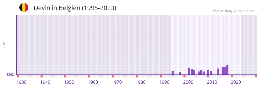 Devin in der Vornamen-Hitliste von Belgien (1995-2023)