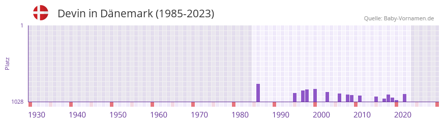 Devin in der Vornamen-Hitliste von Dnemark (1985-2023)