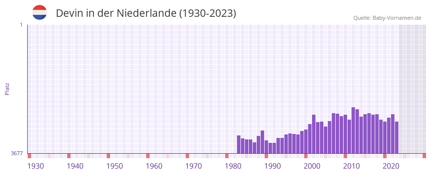Devin in der Vornamen-Hitliste von der Niederlande (1930-2023)