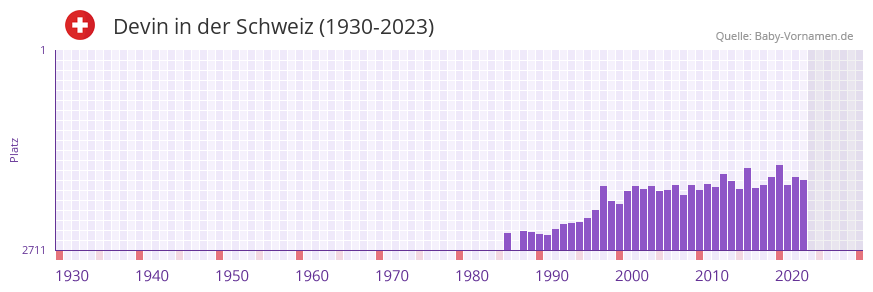 Devin in der Vornamen-Hitliste von der Schweiz (1930-2023)