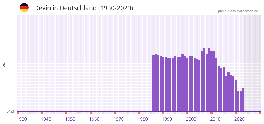 Devin in der Vornamen-Hitliste von Deutschland (1930-2023)