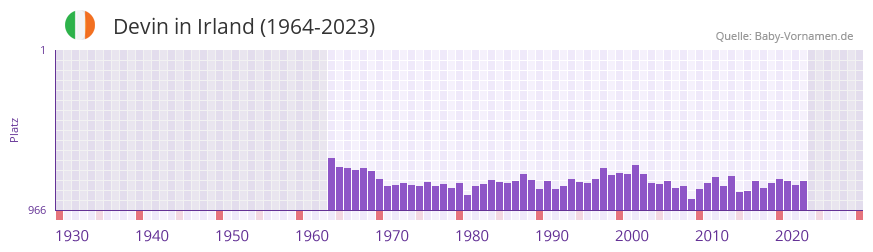 Devin in der Vornamen-Hitliste von Irland (1964-2023)
