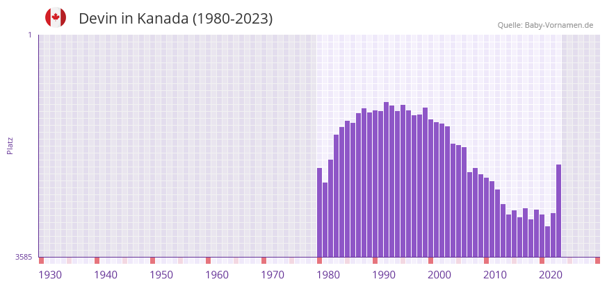 Devin in der Vornamen-Hitliste von Kanada (1980-2023)