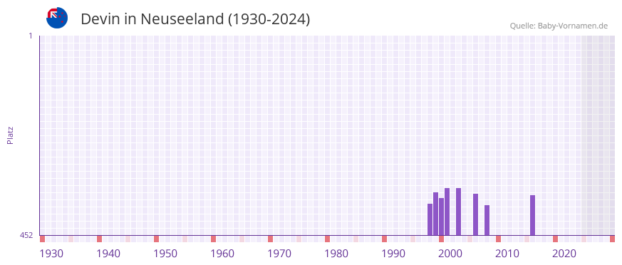 Devin in der Vornamen-Hitliste von Neuseeland (1930-2024)