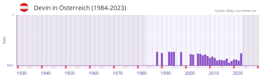 Devin in der Vornamen-Hitliste von sterreich (1984-2023)